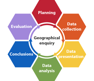 The  different stages of geographical enquiries from the introduction and planning, methods and data collection, data presentation, data analysis, conclusions and evaluation.