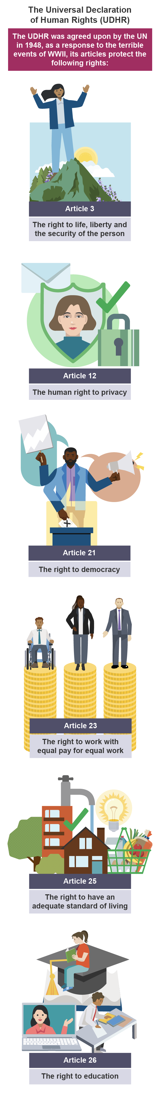 Illustration of six rights protected by the UDHR – right to life, privacy, democracy, work, standard of living and education. 
