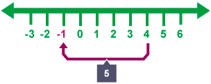 Number line spanning minus 1 to plus 4