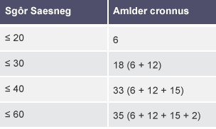 Tabl dwy golofn ‘Sgôr Saesneg’ ac ‘Amlder cronnus’