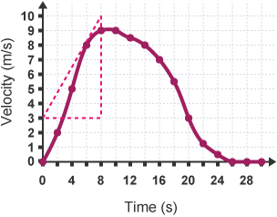 Diagram to find the acceleration of the graph when t = 6s