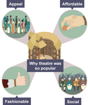 A petal diagram showing the reasons the theatre was popular in Elizabethan England. One petal is labelled 'appeal' and shows long lines of people waiting to go in to the theatre. Another is labelled 'affordable' and shows a hand holding one penny. A third is labelled 'fashionable' and shows a hand in the thumbs-up position and the final petal is labelled social and shows a row of people sat down. 