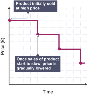 Price skimming - Product sold at initial high price then gradually lowered in steps to cheap price.