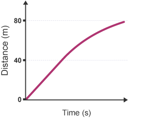 Graph showing distance against time. There is a steady increase in distance as time also increases.