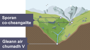 Gleann air chumadh V ga chruthachadh