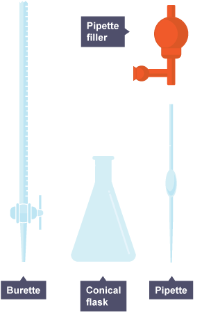 Volumetric titrations - Chemical analysis - Higher Chemistry Revision ...