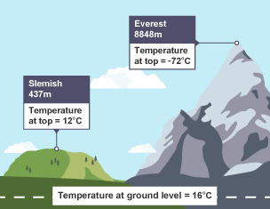 Factors affecting climate - Factors affecting climate - CCEA - GCSE ...