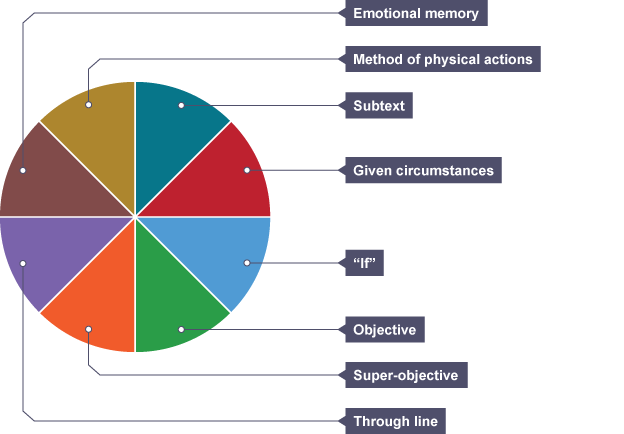 Pie chart of 8 equal parts, labelled: Emotional memory / Method of physical actions / Subtext / Given circumstances / "If" / Objective / Super objective / Through line