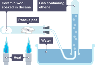 Two bunsen burners heat ceramic wool in decane and porous pot, in a test tube. The air is passed through a tube into an upturned test tube containing water.
