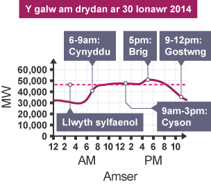 Graff â’r teitl ‘Y galw am drydan ar 30 Ionawr 2014’. Mae’n plotio megawatt o 0 i 60,000 yn erbyn amser o'r dydd.