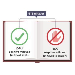 An open book with a green tick for the 248 positive mitzvot (mitzvot aseh) and a hand in a red circle with a red diagonal line representing the 365 negative mitzvot (mitzvot lo taaseh)