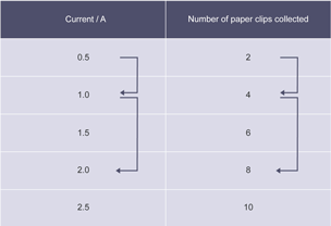 Table of results showing current in amps in left column and number of paper clips in right column