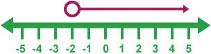 A number line from -5 to 5 with an empty circle over the -2 and an arrow pointing to 5.