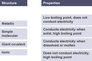 Four structures and four properties