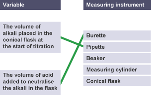 Lines have been drawn between the variables on the left and burette and pipette on the right.