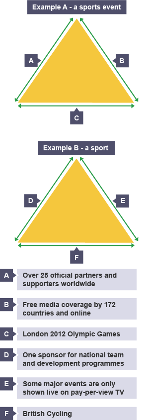 The relationship between sport, the media and sponsorship is shown to vary for different sports and sporting events, using the example of the London 2012 Olympic Games and British Cycling as a sport.