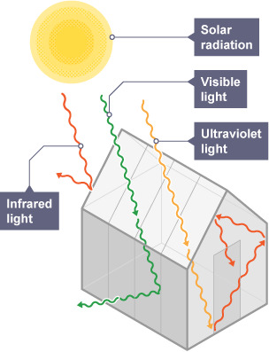 Differences in wavelength have a big effect on how much of a wave’s energy is reflected, absorbed or transmitted at an interface. Diagram shows the path 3 types of radiation take through a greenhouse.