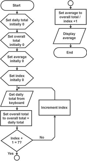 N5 Computing Science flowcharts