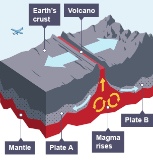 Magma rises through the gap between the two plates, pushing them apart. A volcano forms on the Earth's crust at this point.