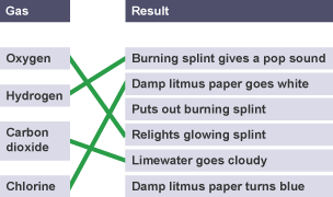 Four gases linked to their results