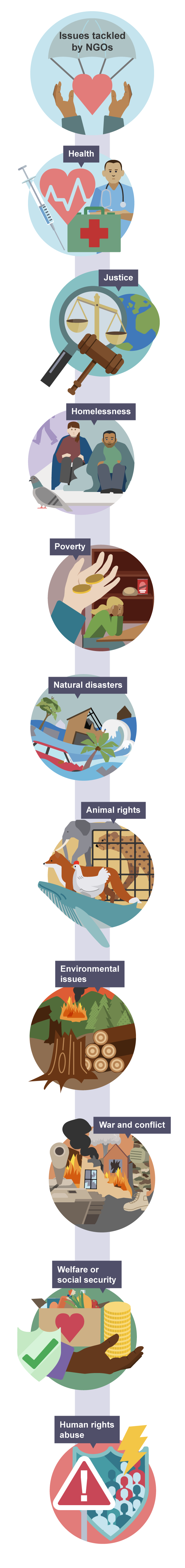 Illustration showing issues NGOs address: human rights, health, justice, homelessness, poverty, disasters, animal rights, environment, war, and social welfare.