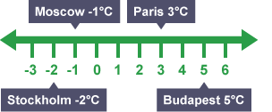 Ordering temperatures on a number line