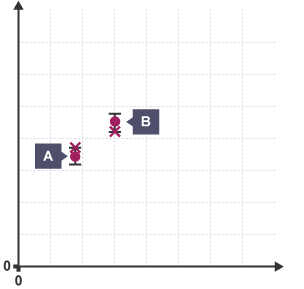 Dots and crosses marked A and B on a blank graph