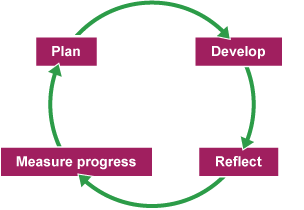 A flow diagram with the labels; Plan, Develop, Reflect, Measure progress.