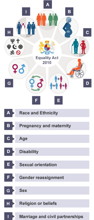 Uk Equality Act 2010 Protected Characteristics