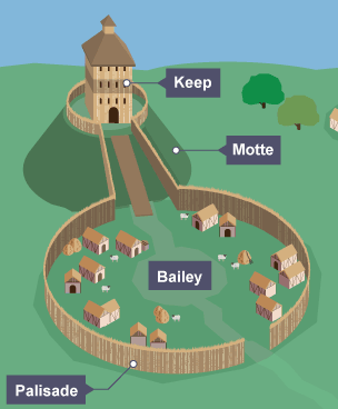 A motte-and-bailey castle diagram, showing the motte, bailey, keep and palisade.