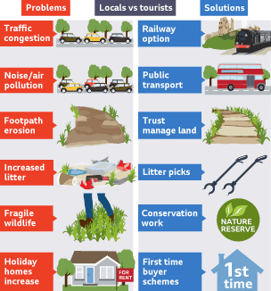 Problems and solutions: Traffic congestion, Railway option. Noise/air pollution, public transport. Footpath erosion, trust managed land. Increased litter, litter picks. Fragile wildlife, conservation work. Holiday homes increase, first time buyer schemes.