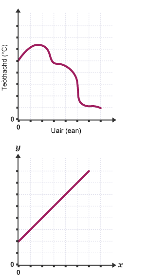 Two line graphs, one with axis labelled x and y and one with axis labelled time and temperature