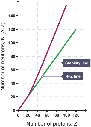 Graph showing the rate of decay with he number of protons against the number of neutrons. Purple line on the graph shows the stability line and the green line is N=Z.