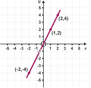 Straight line graph