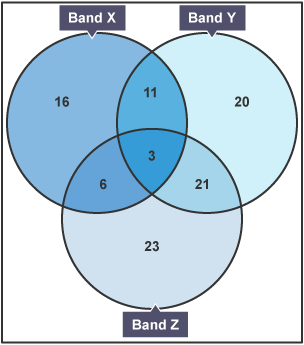 Diagram Venn â 3 set â labeli Band X, Band Y, a Band Z. Mae pob set yn cynnwys nifer y bobl sydd wedi bod ym mhob band. Mae'r 3 set yn gorgyffwrdd i ffurfio 3 is-set