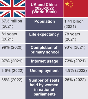 Population, life expectancy, completion of primary school, internet usage, unemployment, number of seats held by women in national parliaments