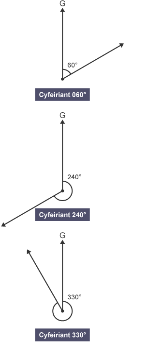 3 ongl â chyfeiriant 60 gradd, 240 gradd a 330 gradd