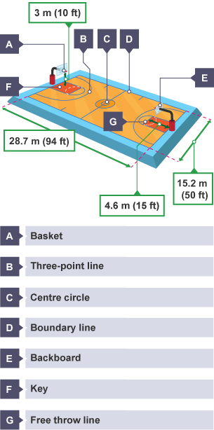 The court is 28.7 m long and 15.2 m wide. Features include a key, basket, backboard, three-point line, centre circle, boundary line and free throw line.