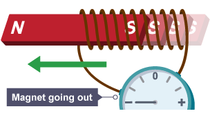 Diagram showing a bar magnet moving out of a coil of wire connected to an ammeter. A negative current flows.