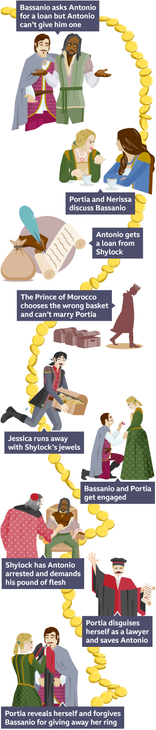 The infographic is a plot summary timeline consisting of nine images connected by a series of gold coins that show the events of The Merchant of Venice. In the first image Bassanio has his arm on Antonio’s shoulder, but Antonio is shrugging with his hands aloft and a disappointed expression on his face. In the second image Portia and Nerissa are sat down drinking coffee and chatting to each other. In the third image Antonio’s hand is shown signing a scroll of paper that is next to a sack of money. In the fourth image the silhouetted figure of the Prince of Morocco walks away sadly from three chests, one of which is open and empty. In the fifth image Jessica, who is wearing men’s clothes and a fake moustache, is running away with a large chest of jewels in her arms. In the sixth image Bassanio is knelt down on one knee in front of Portia offering her an engagement ring. Portia looks happy. In the seventh image Shylock is standing threateningly in front of Antonio with the contract in his hand. Antonio is sat tied to a chair with his shirt undone. In the eighth image Portia puts her hand up in a stop motion with the contract in her other hand. She is dressed in lawyers robes and is wearing a fake moustache. In the final image Portia and Bassanio stand in front of each other with happy expressions on their faces. Portia is holding the lawyer’s robes in her hands. 