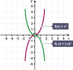 Graff f(x) = x ciwb a f(-x) = (-x) ciwb