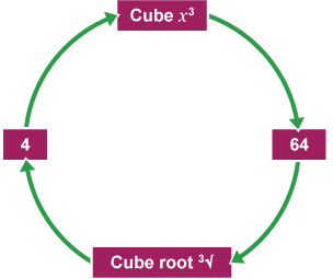 Cube root