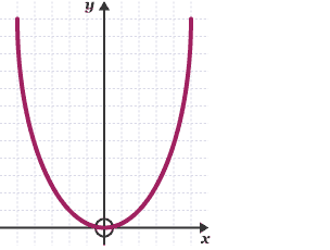 Diagram of a parabola graph