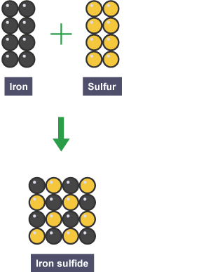 Iron atom symbols are added to sulfur atom symbols to produce the compound iron sulfide, which contains both atom symbols mixed up