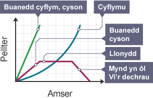 Graff pellter-amser yn dangos sut mae’r pellter a deithwyd gan wrthrych sy’n symud yn newid gydag amser. Mae 3 llinell lliw ar y graff yn cynrychioli cyflymderau gwahanol.