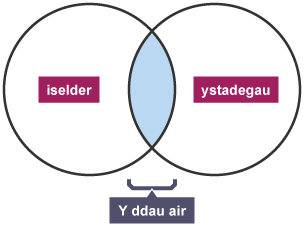 Diagram Venn gyda 'iselder' wedi ei ysgrifennu mewn un cylch, ac 'ystadegau' yn y llall. Mae'r rhanbarth sy'n gorgyffwrdd wedi ei liwio i gynrychioli fod y ddau air yn bresennol mewn chwiliad.