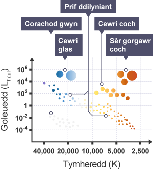 Diagram Hertzsprung-Russell. Mae'n dangos sêr yn ôl eu tymheredd a’u disgleirdeb.