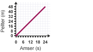 Graff llinell syth wedi ei labelu ag "Amser (s)" ar yr echelin-x a "Pellter (m)" ar yr echelin-y