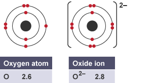 Forming negative ions - Metals, non-metals and compounds - GCSE Chemistry  (Single Science) Revision - OCR 21st Century - BBC Bitesize