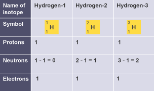 Three isotopes of hydrogen, and their symbols, and numbers of protons, neutrons and electrons